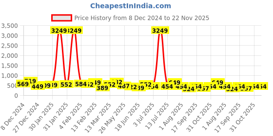 myntra.com JOKER & WITCH Classic Drop Earrings joker & witch Price History Graph from 8 Dec 2024 to 22 Nov 2025