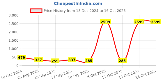 myntra.com JOKER & WITCH Classic Drop Earrings joker & witch Price History Graph from 18 Dec 2024 to 15 Oct 2025