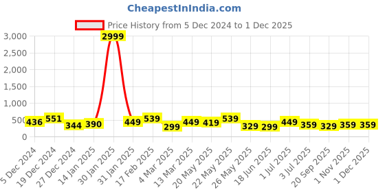 myntra.com JOKER & WITCH Classic Hoop Earrings joker & witch Price History Graph from 5 Dec 2024 to 29 Nov 2025