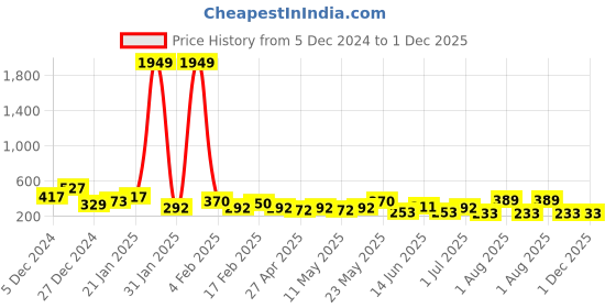 myntra.com JOKER & WITCH Classic Hoop Earrings joker & witch Price History Graph from 5 Dec 2024 to 30 Nov 2025