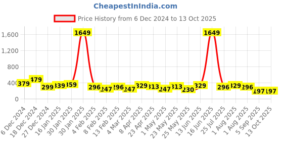 myntra.com JOKER & WITCH Classic Studs Earrings joker & witch Price History Graph from 6 Dec 2024 to 12 Oct 2025