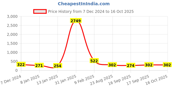 myntra.com JOKER & WITCH Classic Studs Earrings joker & witch Price History Graph from 7 Dec 2024 to 15 Oct 2025