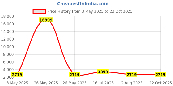 myntra.com JOKER & WITCH Colin & Scarlett Analogue Couple Watches joker & witch Price History Graph from 3 May 2025 to 21 Oct 2025