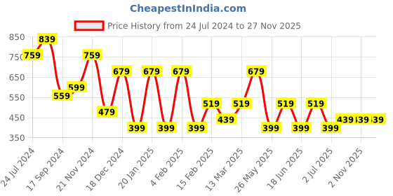 myntra.com JOKER & WITCH Contemporary Drop Earrings joker & witch Price History Graph from 24 Jul 2024 to 27 Nov 2025