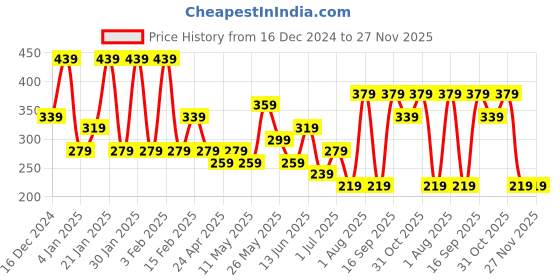 myntra.com JOKER & WITCH Contemporary Drop Earrings joker & witch Price History Graph from 16 Dec 2024 to 26 Nov 2025