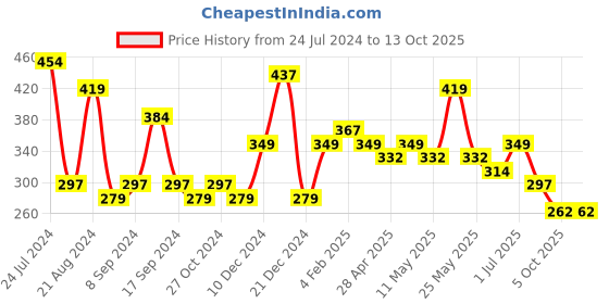 myntra.com JOKER & WITCH Contemporary Drop Earrings joker & witch Price History Graph from 24 Jul 2024 to 13 Oct 2025