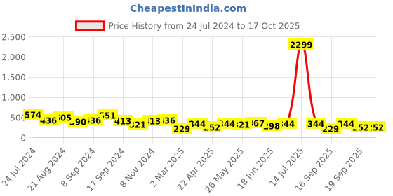 myntra.com JOKER & WITCH Contemporary Drop Earrings joker & witch Price History Graph from 24 Jul 2024 to 15 Oct 2025