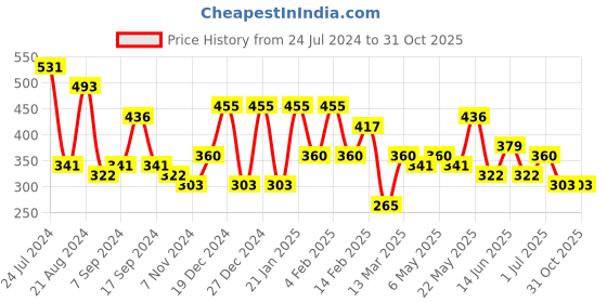 myntra.com JOKER & WITCH Contemporary Drop Earrings joker & witch Price History Graph from 24 Jul 2024 to 30 Oct 2025