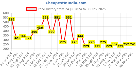 myntra.com JOKER & WITCH Contemporary Drop Earrings joker & witch Price History Graph from 24 Jul 2024 to 30 Nov 2025