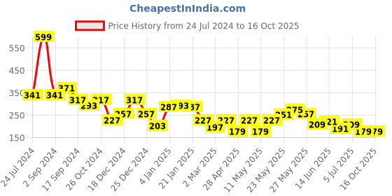 myntra.com JOKER & WITCH Contemporary Drop Earrings joker & witch Price History Graph from 24 Jul 2024 to 16 Oct 2025