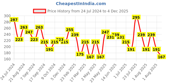 myntra.com JOKER & WITCH Contemporary Floral Drop Earrings joker & witch Price History Graph from 24 Jul 2024 to 4 Dec 2025