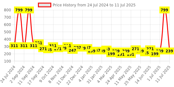myntra.com JOKER & WITCH Contemporary Floral Drop Earrings joker & witch Price History Graph from 24 Jul 2024 to 11 Jul 2025