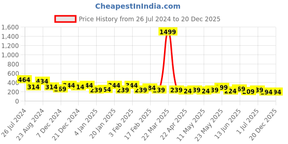 myntra.com JOKER & WITCH Contemporary Half Hoop Earrings joker & witch Price History Graph from 26 Jul 2024 to 20 Dec 2025