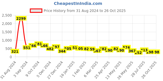 myntra.com JOKER & WITCH Contemporary Pendants with Chains joker & witch Price History Graph from 31 Aug 2024 to 26 Oct 2025