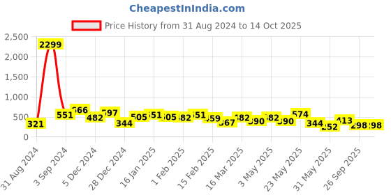 myntra.com JOKER & WITCH Contemporary Pendants with Chains joker & witch Price History Graph from 31 Aug 2024 to 13 Oct 2025