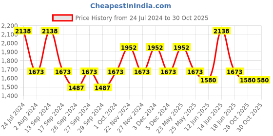 myntra.com JOKER & WITCH Cookies & Cream Analogue Couple Watch Gift Set JWCW333 joker & witch Price History Graph from 24 Jul 2024 to 30 Oct 2025