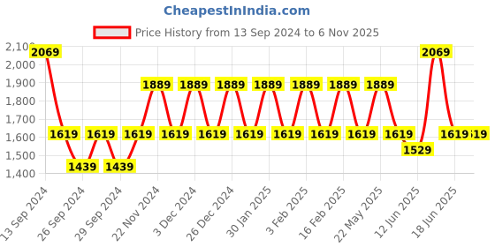 myntra.com JOKER & WITCH Couple Watch Gift Set JWCW292 joker & witch Price History Graph from 13 Sep 2024 to 6 Nov 2025