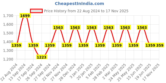 myntra.com JOKER & WITCH Crazy About You Scorpio Love Triangle Women Watch Gift Set JWLT94 joker & witch Price History Graph from 22 Aug 2024 to 17 Nov 2025