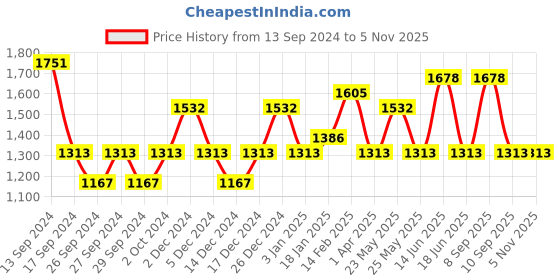 myntra.com JOKER & WITCH Cupcake & Cherry Couple Watches Gift Set JWCW272 joker & witch Price History Graph from 13 Sep 2024 to 5 Nov 2025