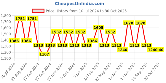 myntra.com JOKER & WITCH Cutie & Patootie Stainless Steel Couple Watch Gift Set JWCW273 joker & witch Price History Graph from 10 Jul 2024 to 29 Oct 2025