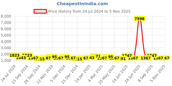 myntra.com JOKER & WITCH Daniel & Heidi Couple Watch Gift Set JWCW381 joker & witch Price History Graph from 24 Jul 2024 to 4 Nov 2025