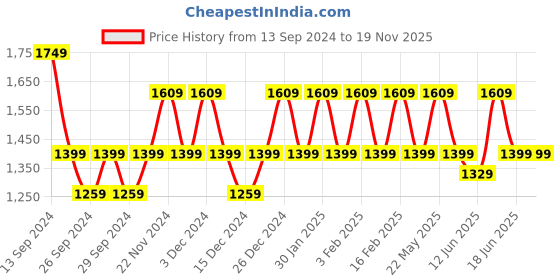 myntra.com JOKER & WITCH Dash & Lily Couple Watch Gift Set joker & witch Price History Graph from 13 Sep 2024 to 19 Nov 2025
