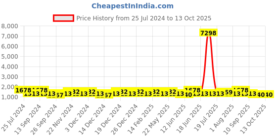 myntra.com JOKER & WITCH Dew Drop & Diamond Couple Watch Gift Set 91021900 joker & witch Price History Graph from 25 Jul 2024 to 13 Oct 2025