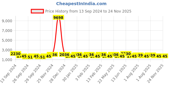 myntra.com JOKER & WITCH Drake & Nicki Couple Watch Gift Set JWCW261 joker & witch Price History Graph from 13 Sep 2024 to 24 Nov 2025