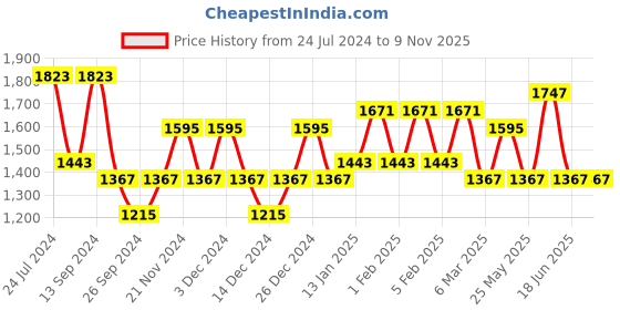 myntra.com JOKER & WITCH Dreamy Duo Stainless Steel Couple Watch Gift Set- JWCW362 joker & witch Price History Graph from 24 Jul 2024 to 9 Nov 2025