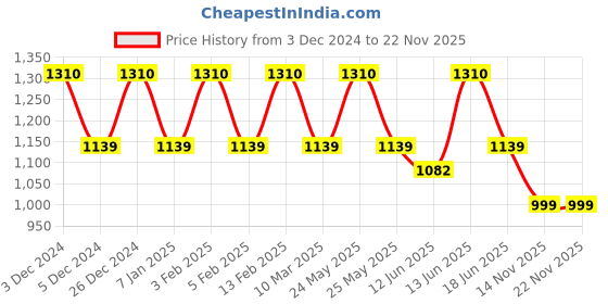 myntra.com JOKER & WITCH Elenna Women Watch Gift Set joker & witch Price History Graph from 3 Dec 2024 to 17 Nov 2025