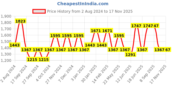 myntra.com JOKER & WITCH Ellie & Carl Couple Watch Gift Set JWCW62 joker & witch Price History Graph from 2 Aug 2024 to 17 Nov 2025