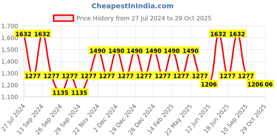 myntra.com JOKER & WITCH Flora & Fauna Couple Watch Gift Set JWCW345 joker & witch Price History Graph from 27 Jul 2024 to 29 Oct 2025