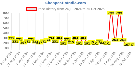 myntra.com JOKER & WITCH Floral Drop Earrings joker & witch Price History Graph from 24 Jul 2024 to 29 Oct 2025