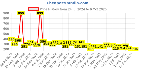 myntra.com JOKER & WITCH Floral Printed Ponytail Holders joker & witch Price History Graph from 24 Jul 2024 to 8 Oct 2025