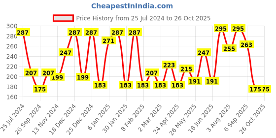 myntra.com JOKER & WITCH Floral Synthetic Drop Earrings joker & witch Price History Graph from 25 Jul 2024 to 26 Oct 2025