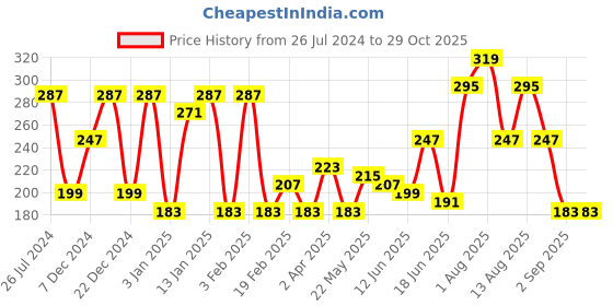 myntra.com JOKER & WITCH Floral Synthetic Drop Earrings joker & witch Price History Graph from 26 Jul 2024 to 29 Oct 2025