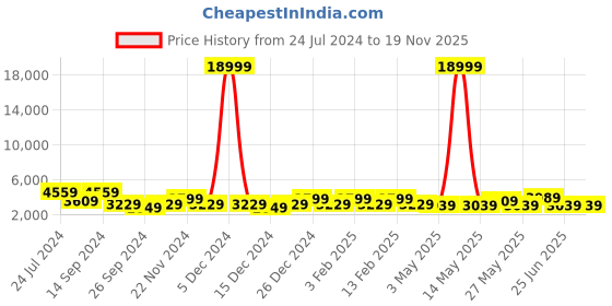 myntra.com JOKER & WITCH Gatsby & Daisy Analogue Couple Watches joker & witch Price History Graph from 24 Jul 2024 to 18 Nov 2025