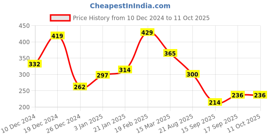 myntra.com JOKER & WITCH Geometric Drop Earrings joker & witch Price History Graph from 10 Dec 2024 to 10 Oct 2025