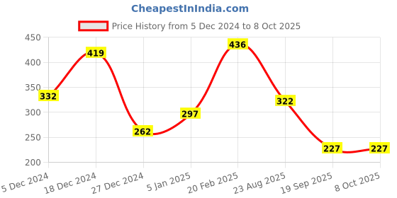 myntra.com JOKER & WITCH Geometric Drop Earrings joker & witch Price History Graph from 5 Dec 2024 to 7 Oct 2025