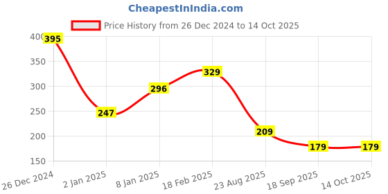 myntra.com JOKER & WITCH Geometric Drop Earrings joker & witch Price History Graph from 26 Dec 2024 to 14 Oct 2025