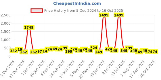 myntra.com JOKER & WITCH Geometric Drop Earrings joker & witch Price History Graph from 5 Dec 2024 to 15 Oct 2025
