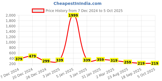 myntra.com JOKER & WITCH Geometric Drop Earrings joker & witch Price History Graph from 7 Dec 2024 to 5 Oct 2025