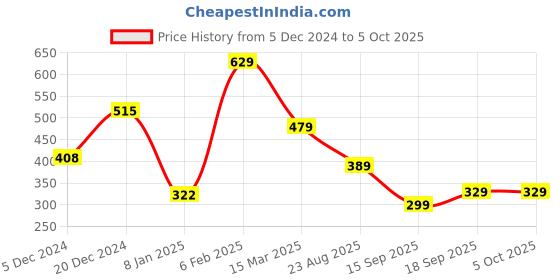 myntra.com JOKER & WITCH Geometric Drop Earrings joker & witch Price History Graph from 5 Dec 2024 to 4 Oct 2025