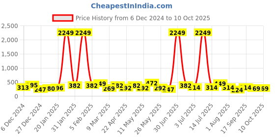 myntra.com JOKER & WITCH Geometric Drop Earrings joker & witch Price History Graph from 6 Dec 2024 to 9 Oct 2025