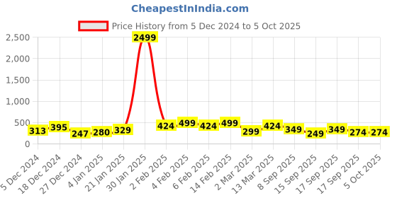 myntra.com JOKER & WITCH Geometric Drop Earrings joker & witch Price History Graph from 5 Dec 2024 to 5 Oct 2025