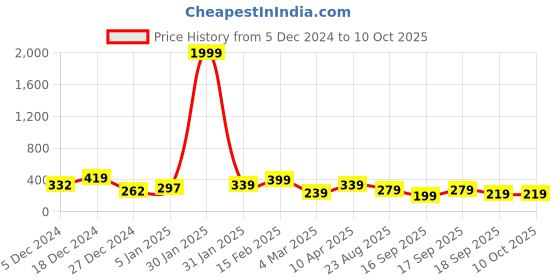 myntra.com JOKER & WITCH Geometric Studs Earrings joker & witch Price History Graph from 5 Dec 2024 to 10 Oct 2025