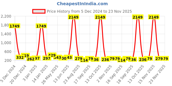 myntra.com JOKER & WITCH Geometric Studs Earrings joker & witch Price History Graph from 5 Dec 2024 to 23 Nov 2025