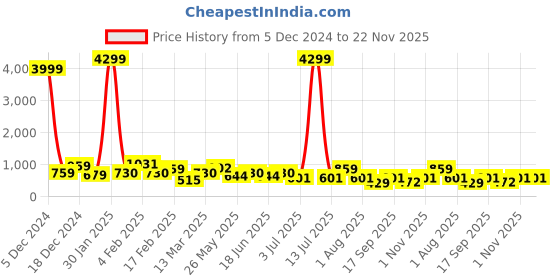 myntra.com JOKER & WITCH Geometric Studs Earrings joker & witch Price History Graph from 5 Dec 2024 to 22 Nov 2025