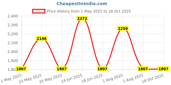myntra.com JOKER & WITCH Gerard & Shakira Analogue Couple Watches joker & witch Price History Graph from 1 May 2025 to 18 Oct 2025