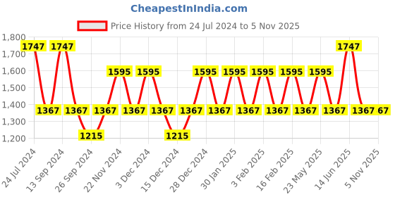 myntra.com JOKER & WITCH Gilbert & Anne Couple Watch Gift Set JWCW179 joker & witch Price History Graph from 24 Jul 2024 to 5 Nov 2025
